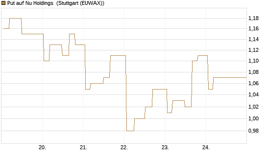 Put auf Nu Holdings [Morgan Stanley & Co. Int. plc] Chart