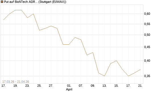 Put auf BioNTech ADR [Morgan Stanley & Co. Int. plc] Chart