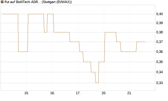 Put auf BioNTech ADR [Morgan Stanley & Co. Int. plc] Chart