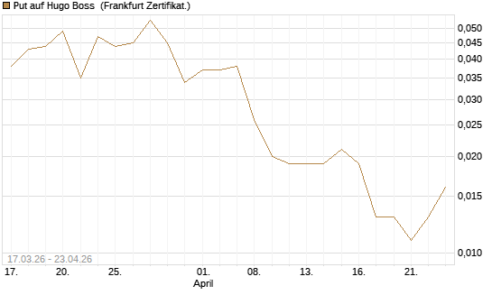 Put auf Hugo Boss [Vontobel] Chart