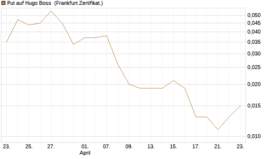 Put auf Hugo Boss [Vontobel] Chart