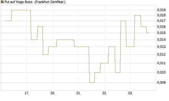 Put auf Hugo Boss [Vontobel] Chart