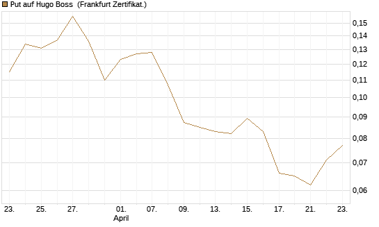Put auf Hugo Boss [Vontobel] Chart