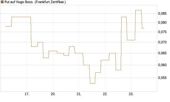 Put auf Hugo Boss [Vontobel] Chart