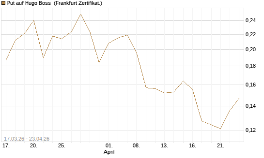 Put auf Hugo Boss [Vontobel] Chart
