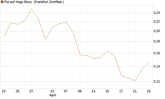 Put auf Hugo Boss [Vontobel] Chart