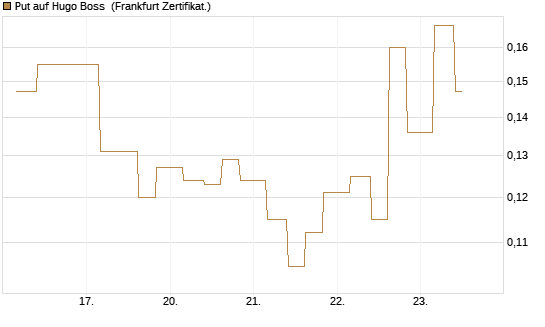 Put auf Hugo Boss [Vontobel] Chart