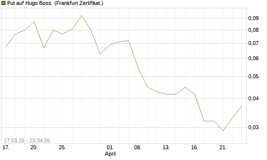 Put auf Hugo Boss [Vontobel] Chart