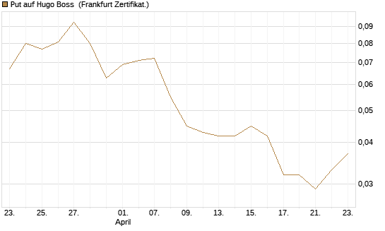 Put auf Hugo Boss [Vontobel] Chart