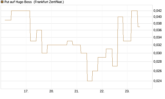 Put auf Hugo Boss [Vontobel] Chart