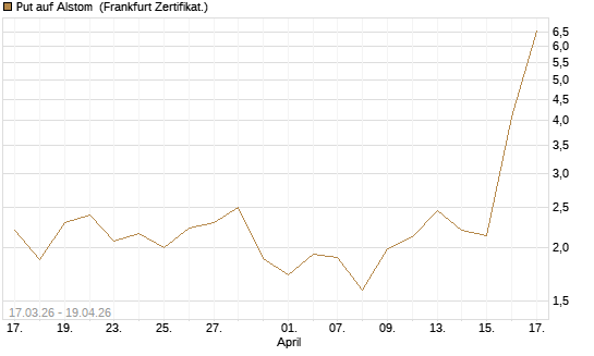 Put auf Alstom [Vontobel] Chart