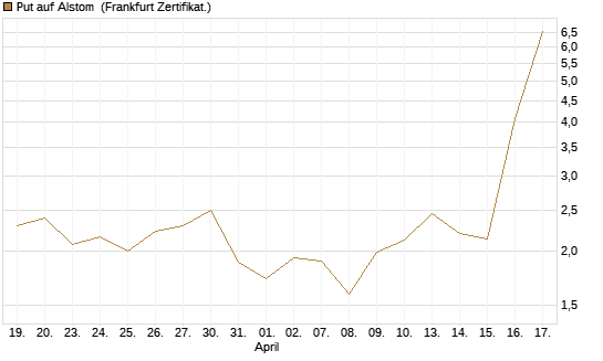Put auf Alstom [Vontobel] Chart