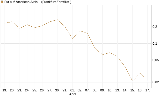 Put auf American Airlines Group [Vontobel] Chart