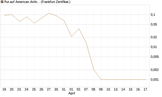 Put auf American Airlines Group [Vontobel] Chart