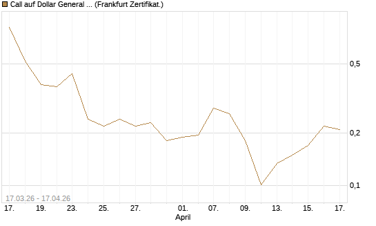 Call auf Dollar General Corp [Vontobel] Chart