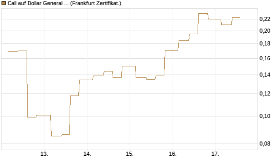 Call auf Dollar General Corp [Vontobel] Chart