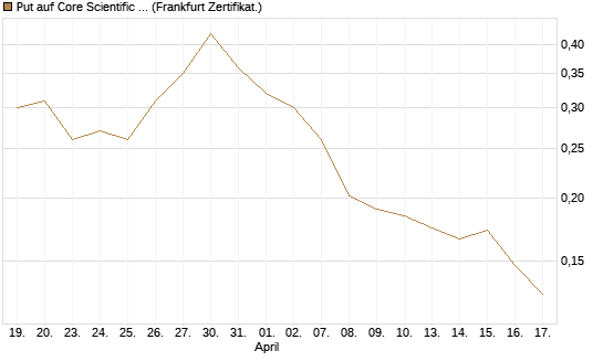 Put auf Core Scientific Inc. St [Vontobel] Chart