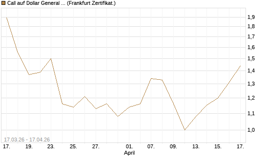 Call auf Dollar General Corp [Vontobel] Chart