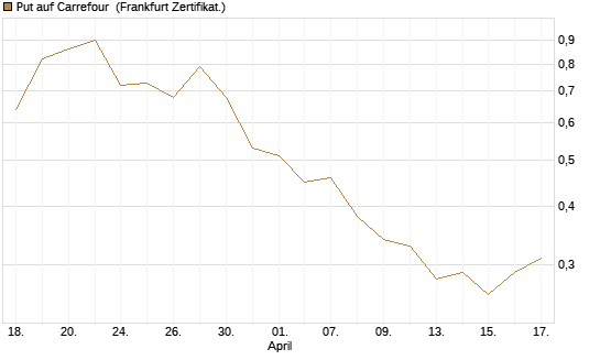 Put auf Carrefour [Vontobel] Chart