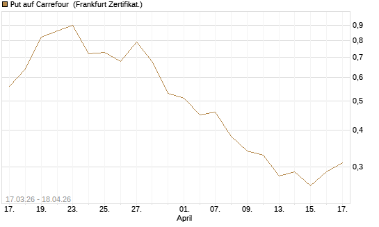 Put auf Carrefour [Vontobel] Chart