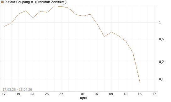 Put auf Coupang A [Vontobel] Chart