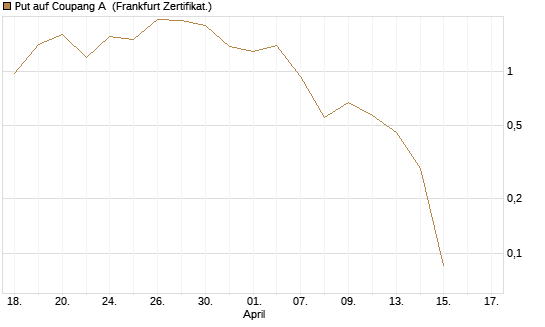 Put auf Coupang A [Vontobel] Chart