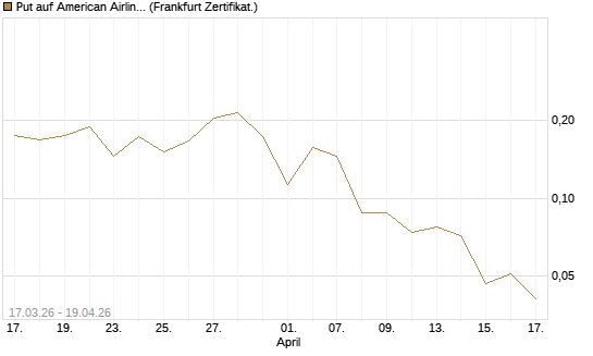 Put auf American Airlines Group [Vontobel] Chart