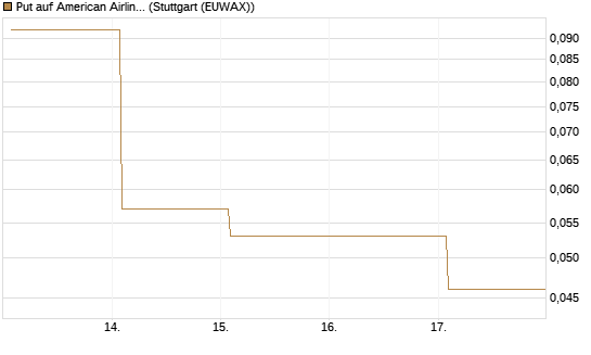 Put auf American Airlines Group [Vontobel] Chart