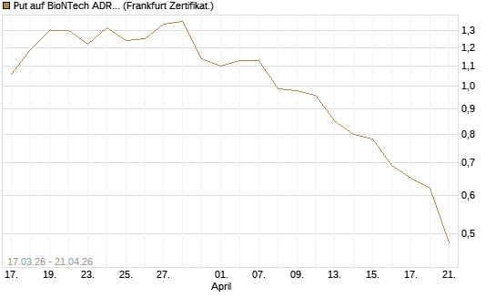 Put auf BioNTech ADR [Vontobel] Chart