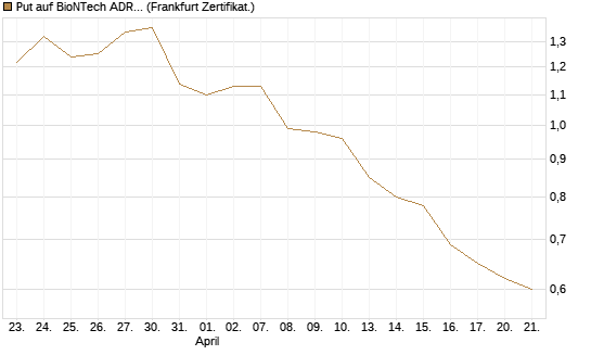 Put auf BioNTech ADR [Vontobel] Chart