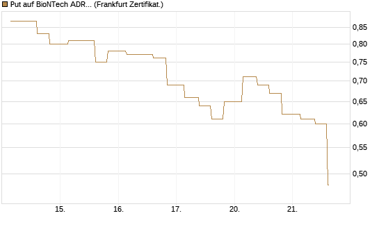 Put auf BioNTech ADR [Vontobel] Chart
