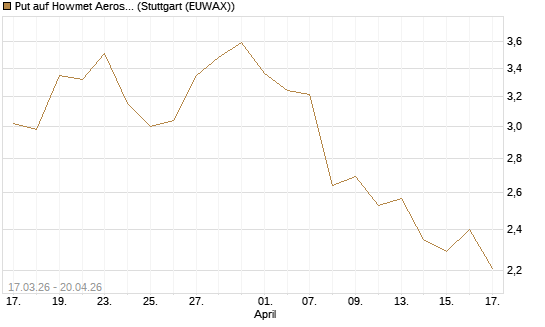 Put auf Howmet Aerospace [J.P. Morgan Structured Products B.V.] Chart