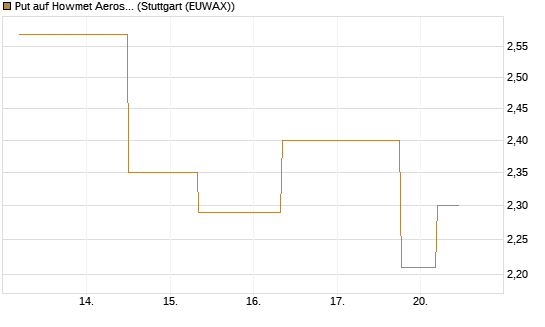 Put auf Howmet Aerospace [J.P. Morgan Structured Products B.V.] Chart
