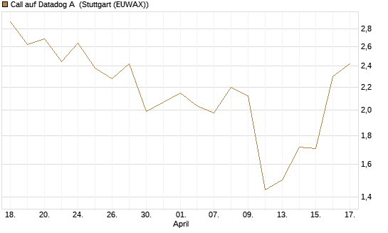 Call auf Datadog A [J.P. Morgan Structured Products B.V.] Chart