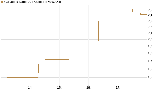 Call auf Datadog A [J.P. Morgan Structured Products B.V.] Chart