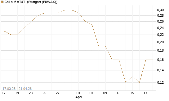 Call auf AT&T [J.P. Morgan Structured Products B.V.] Chart