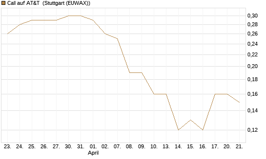 Call auf AT&T [J.P. Morgan Structured Products B.V.] Chart