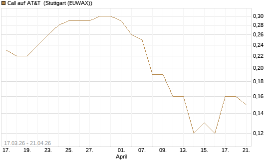 Call auf AT&T [J.P. Morgan Structured Products B.V.] Chart