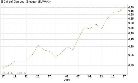 Call auf Citigroup [J.P. Morgan Structured Products B.V.] Chart
