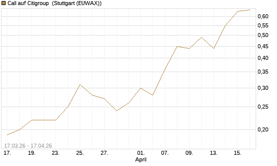 Call auf Citigroup [J.P. Morgan Structured Products B.V.] Chart