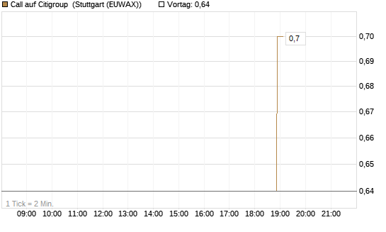 Call auf Citigroup [J.P. Morgan Structured Products B.V.] Chart