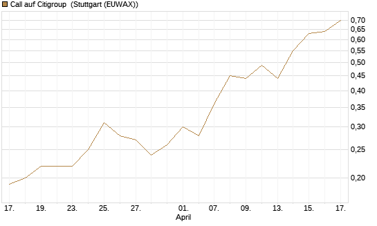 Call auf Citigroup [J.P. Morgan Structured Products B.V.] Chart