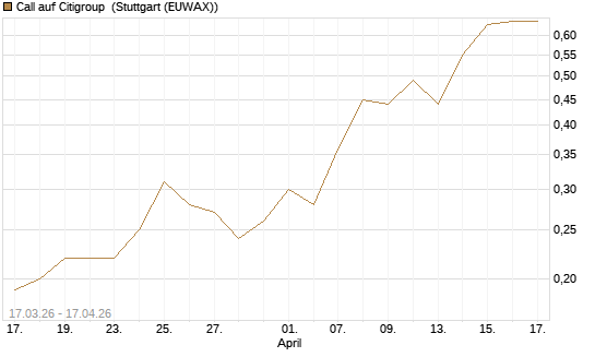 Call auf Citigroup [J.P. Morgan Structured Products B.V.] Chart