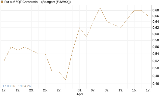 Put auf EQT Corporation [J.P. Morgan Structured Products B.V.] Chart