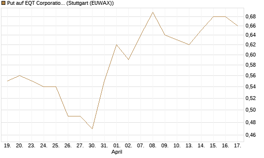 Put auf EQT Corporation [J.P. Morgan Structured Products B.V.] Chart
