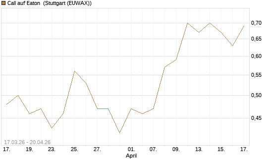 Call auf Eaton [J.P. Morgan Structured Products B.V.] Chart