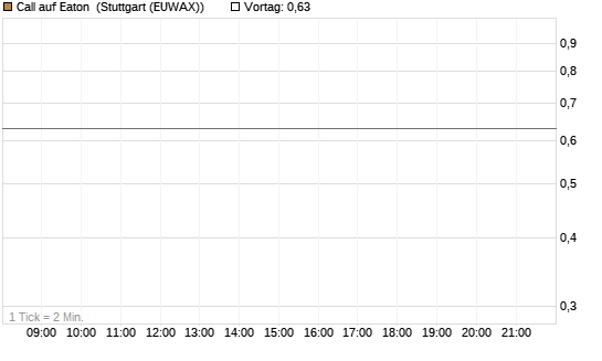 Call auf Eaton [J.P. Morgan Structured Products B.V.] Chart