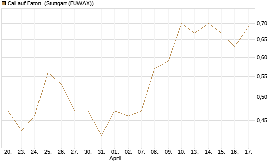 Call auf Eaton [J.P. Morgan Structured Products B.V.] Chart