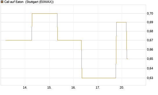 Call auf Eaton [J.P. Morgan Structured Products B.V.] Chart