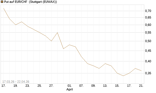 Put auf EUR/CHF [J.P. Morgan Structured Products B.V.] Chart